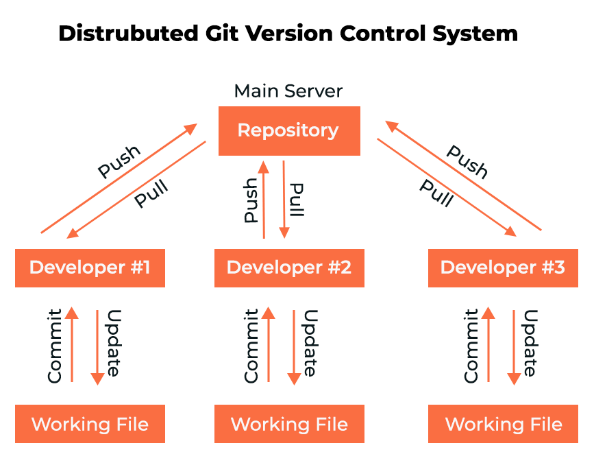 git-work-process