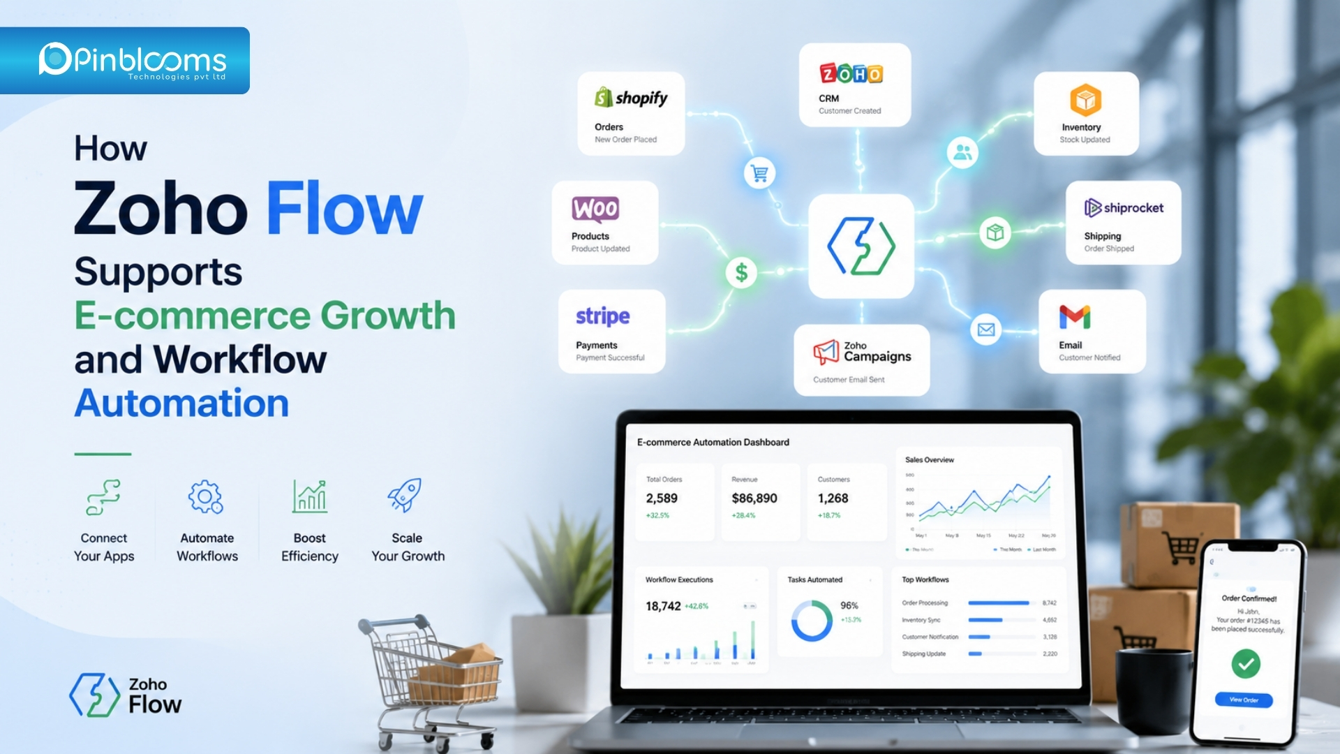 Professional Zoho Flow workflow automation infographic showing e-commerce integrations with Shopify, WooCommerce, Zoho CRM, Stripe, Shiprocket, and email automation solutions.