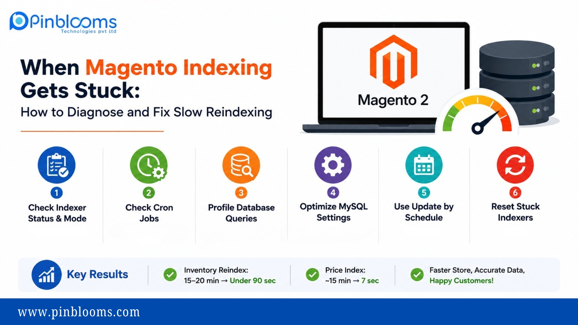 Professional infographic by Pinblooms Technologies explaining how to diagnose and fix slow Magento 2 reindexing. The image highlights checking indexer status, cron jobs, database queries, MySQL optimization, scheduled indexing, and resetting stuck indexers to improve Magento performance.
