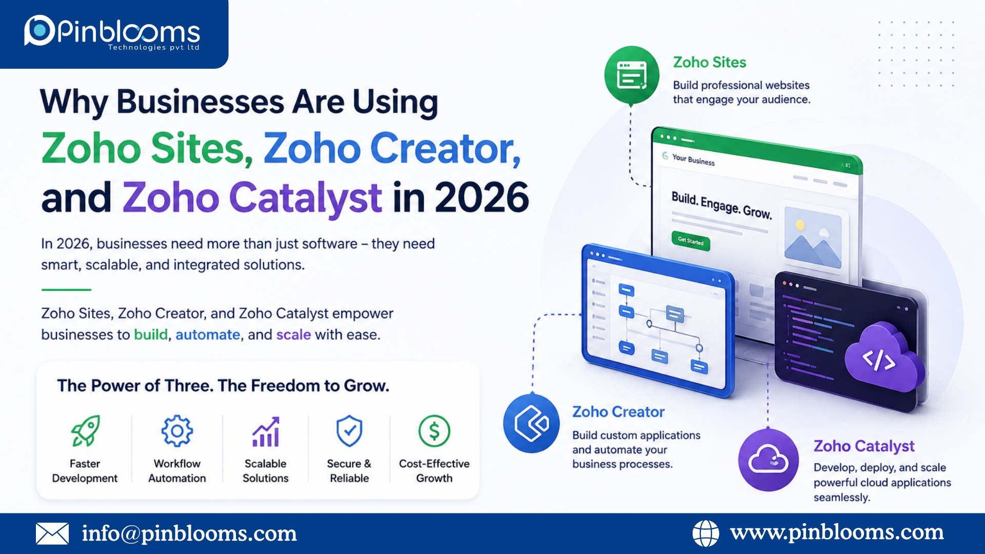 Professional infographic highlighting Zoho Sites, Zoho Creator, and Zoho Catalyst as business solutions for website development, workflow automation, and scalable application development in 2026.