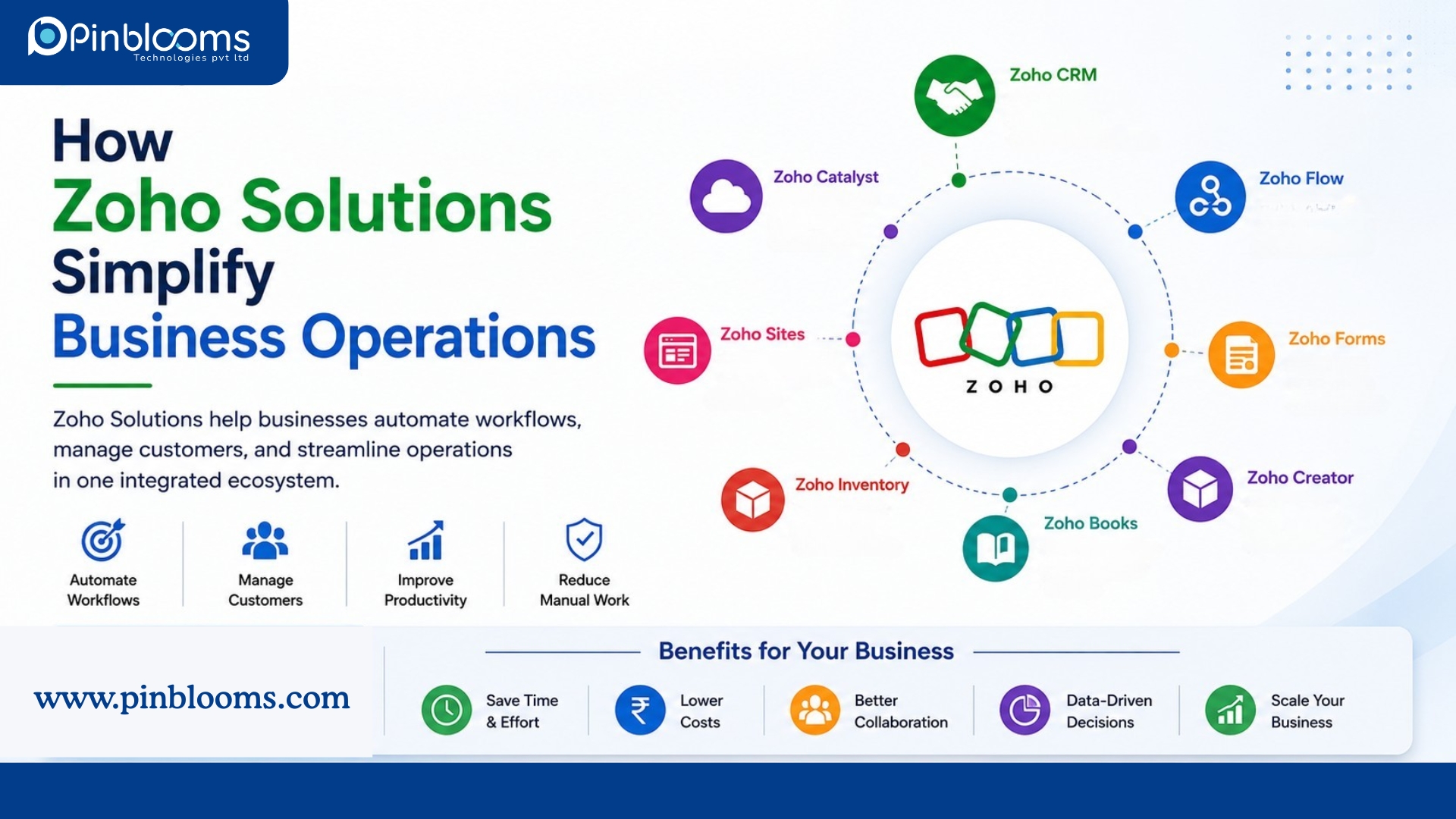 Professional infographic illustrating how Zoho Solutions simplify business operations through CRM, workflow automation, website development, inventory management, and custom applications.
